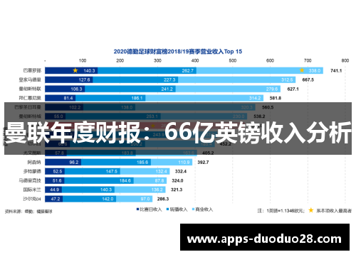 曼联年度财报：66亿英镑收入分析